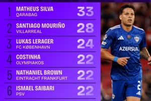 本赛季欧冠赢得对抗榜：马修斯-席尔瓦33次第一，佩德里21次第八