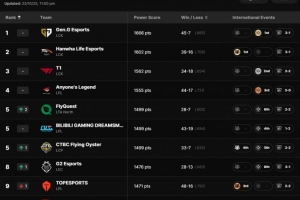 拳头官网更新全球战队实力排名：GEN HLE T1前3 AL第四 BLG不如FLY