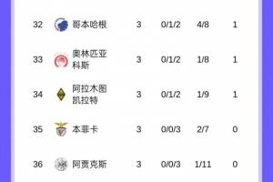 欧冠非五大联赛球队：葡体+卡拉巴赫排名最高 本菲卡+贾府0分垫底