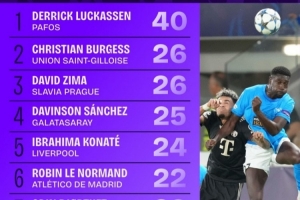 本赛季欧冠解围榜：卢卡森40次断崖式领先，科纳特范戴克上榜