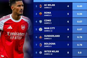 最强防线阿森纳12场仅丢3球五大联赛最少，米兰9场丢4球第二