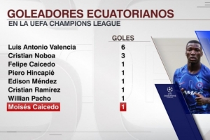 能攻善守！凯塞多斩获欧冠处子球，厄瓜多尔球员第8人