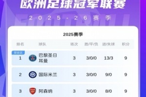⚔️欧冠第3轮首日积分榜：巴黎、国米、枪手9分前3 皇仁明晨出战