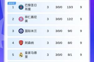 欧冠积分榜：5队3轮全胜！巴黎榜首，拜仁阿森纳皇马国米在列