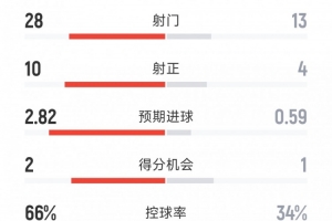 皇马1-0尤文全场数据：射门28-13，射正10-4，得分机会2-1