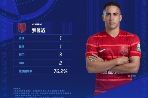 中超官方：罗慕洛传射建功，当选中超联赛第27轮最佳球员