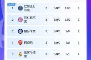 五大联赛的游戏！欧冠3轮战罢，5支全胜球队五大联赛各占一支