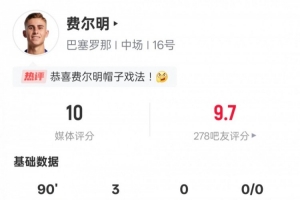 费尔明本场数据：4射4正戴帽+3过人成功，评分10.0全场最高