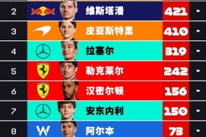 F1车手积分榜：诺里斯423分夺冠，维斯塔潘421分第二，皮亚第三