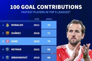 本世纪五大联赛最快参与100球排名：C罗居首，苏亚雷斯、凯恩前三